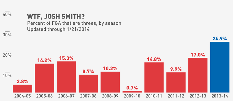 Illustration for article titled Is Josh Smith The Worst Three-Point Shooter Of All Time?